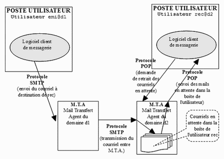 Fonctionnement d'un client de messagerie